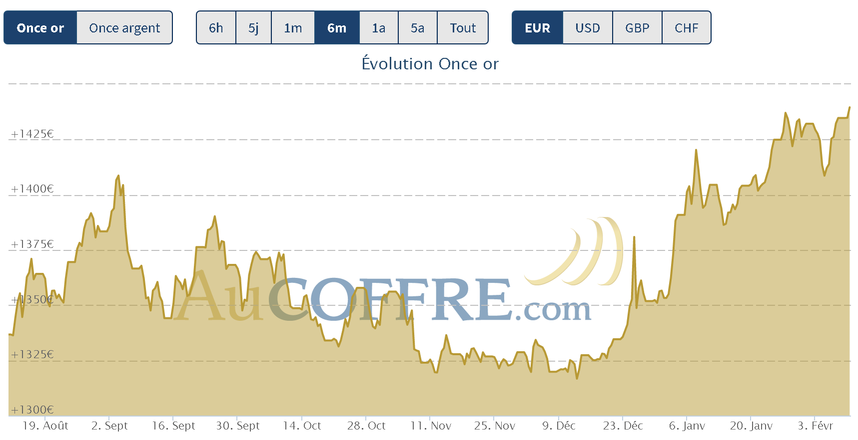 le prix de l'or : le cours s'installe au-dessus de 1414 euros l'once