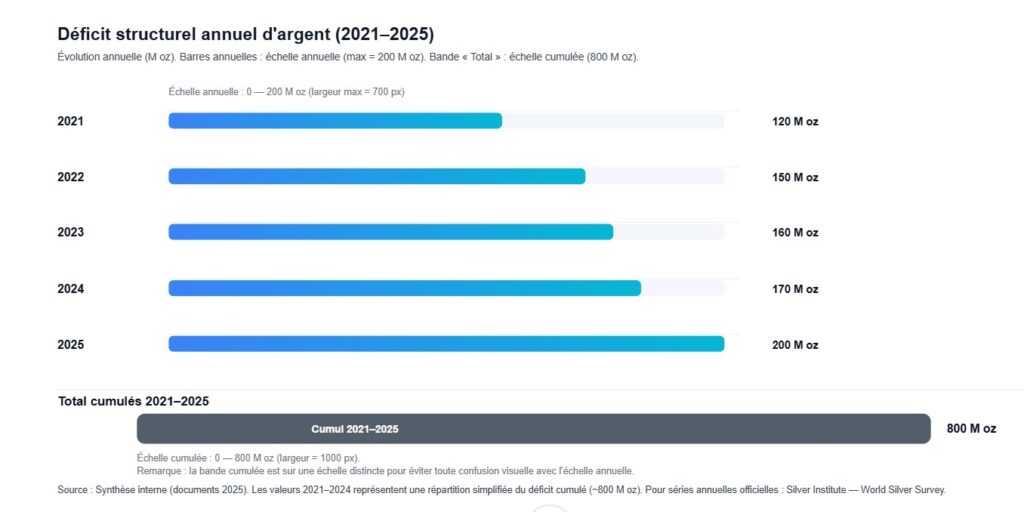 le cumul de déficit de production et recyclage de l'argent métal.