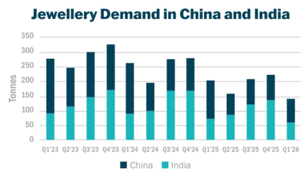 l'évolution de la demande de la joaillerie en Inde et en Chine.