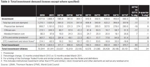 demande investissement en or 2010 2011