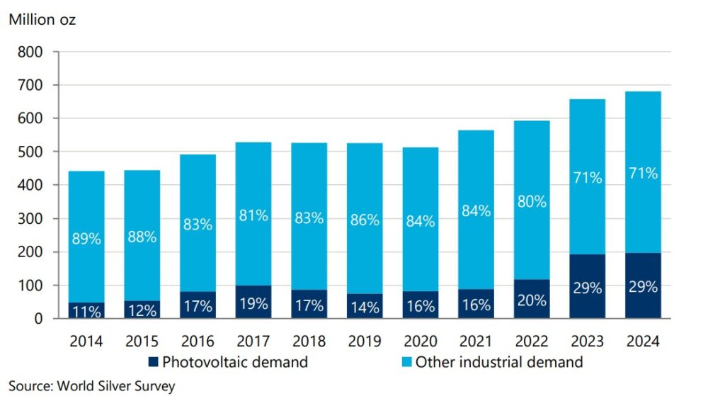 Evolution de la demande en argent dans l'industrie