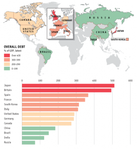 Dette globale par pays - source economist.com 