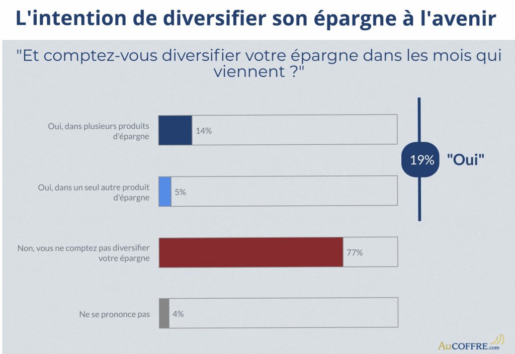 Diversifier l'épargne