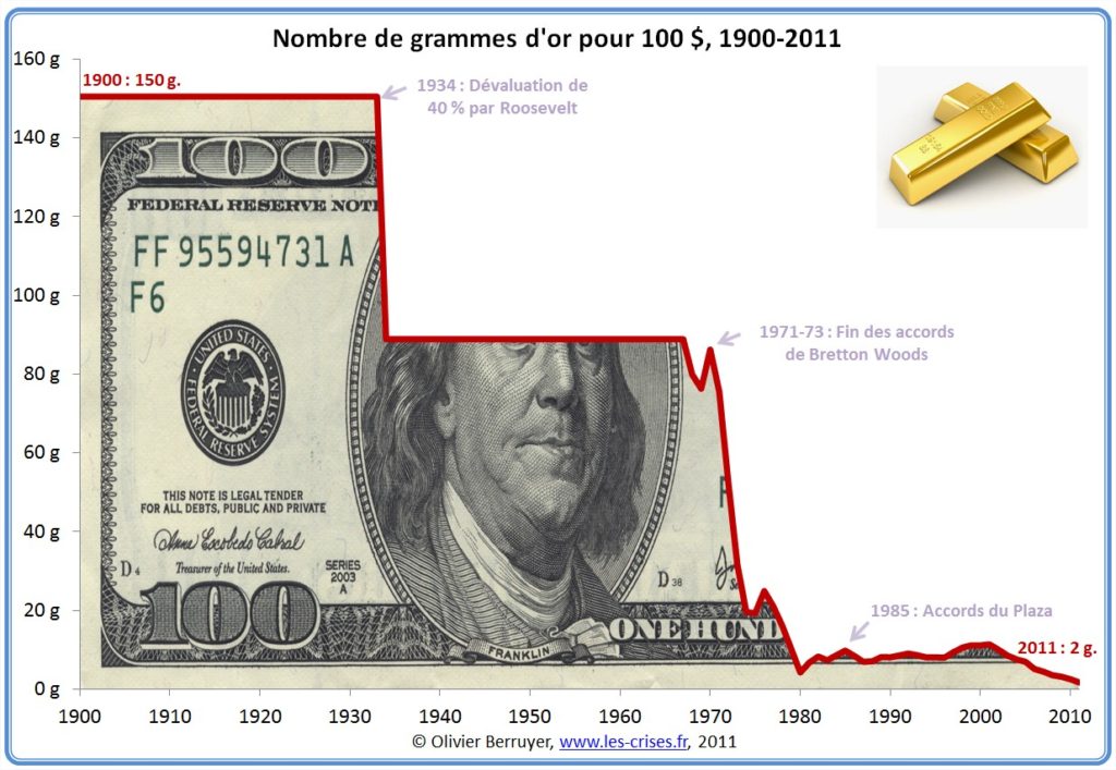quantité dollar or 1900 