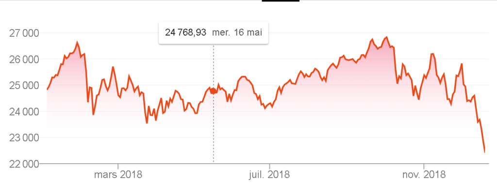 Dow jones année 2018