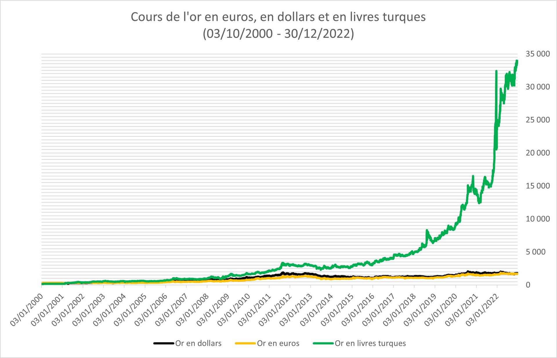 Comment suivre le cours de l’or : en dollars ou en euros