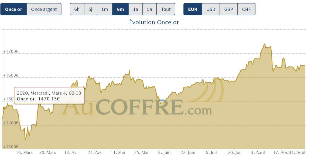 cours de l'or 6 mois en euros fin aout 2020