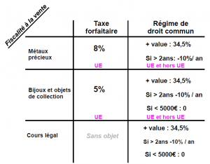 fiscalité à la revente de l'or