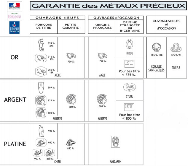 Garantie des métaux précieux