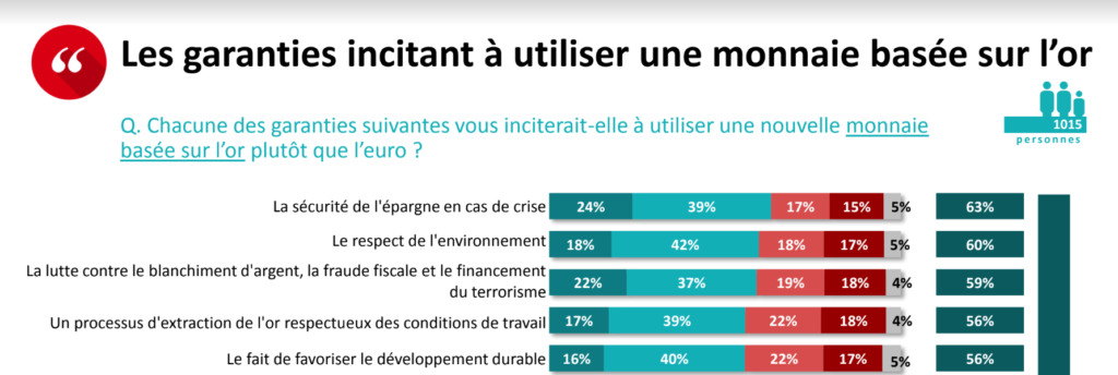 Les garanties incitant à utiliser une monnaie basée sur l'or