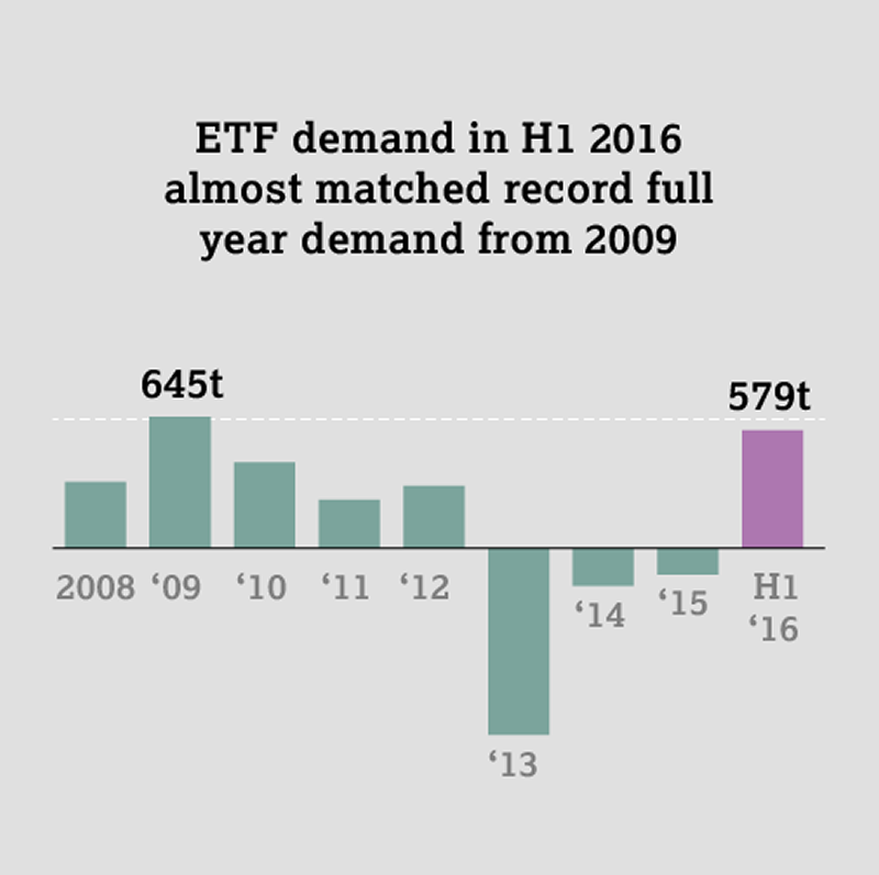 Demande ETFs contrats or 2016