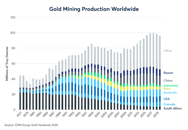 Évolution de la production minière d'or (CME Group)
