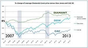 Performances du diamant versus Dow Jones et CAC40 entre 2007 et 2013.