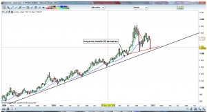 Analyse de la consolidation du cours de l'or