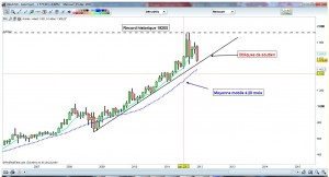 Analyse mensuelle du cours de l'or