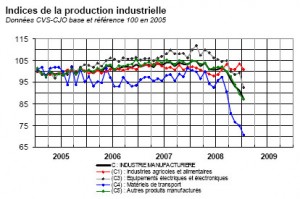 Production industrielle en France