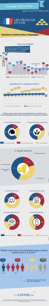 Infographie livret A solution d