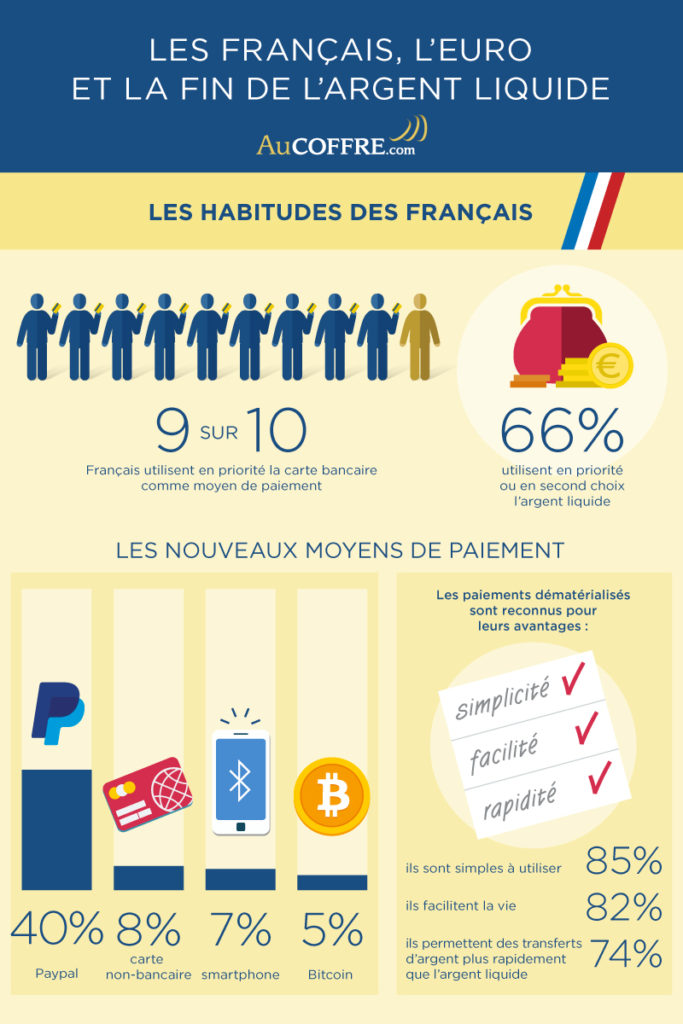 habitudes des français-Moyens de paiement - OpinionWay pour AuCOFFRE