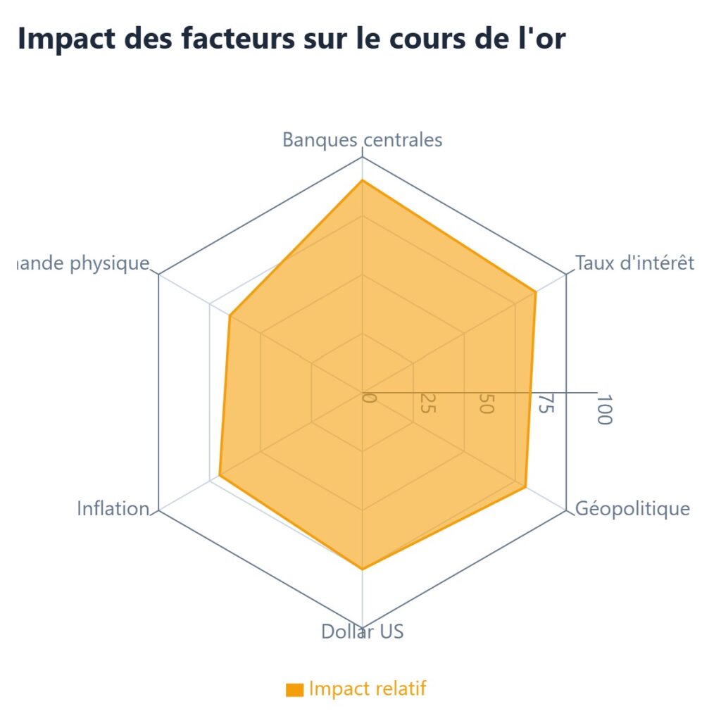 les raisons du cours de l'or