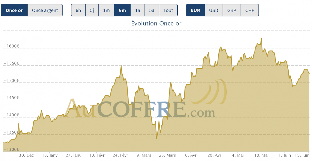 mi-juin cours de l'or et de l'argent, l'analyse graphique