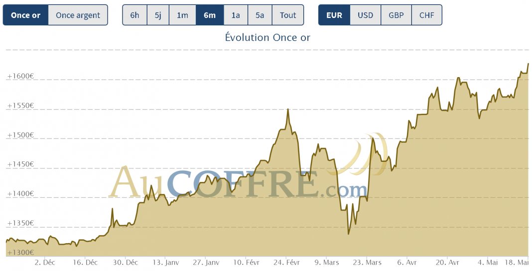 records absolus à la mi-mai 2020 pour l'or en euros