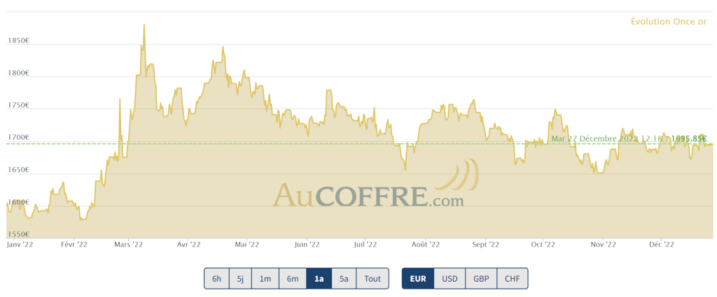 Le cours de l'or sur un an en 2022 via le site aucoffre.com