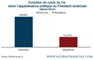 Evolution du cours de l'or selon le parti US en place