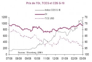 Corrélation entre l or et les CDS souverains des pays du G-10.