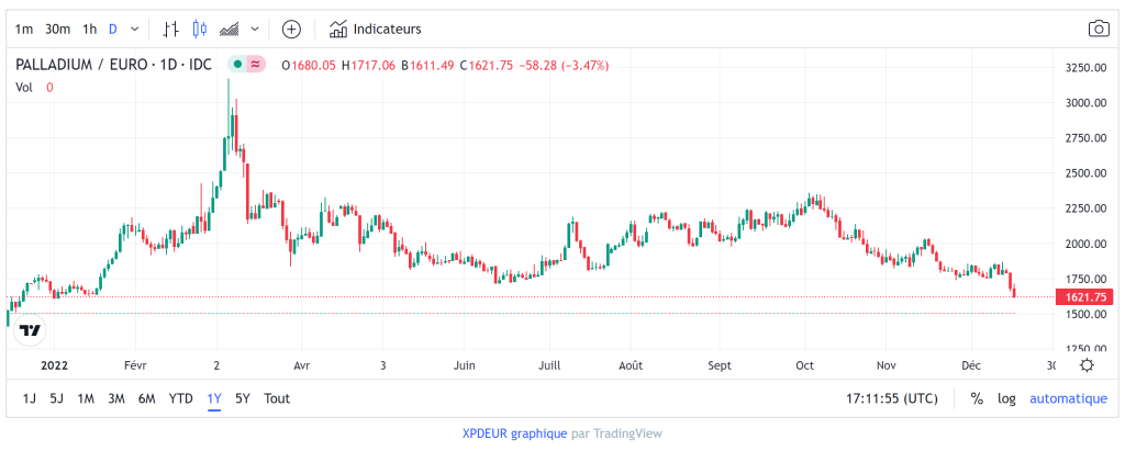 cours du palladium en 2022 avec le record en mars