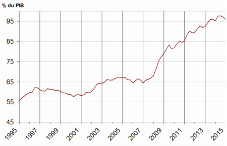 Dette publique 96 % de notre PIB