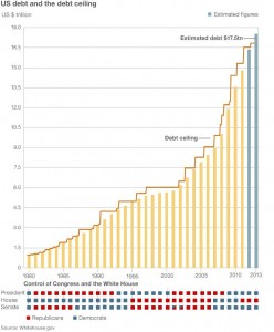 plafond de la dette Etats-Unis