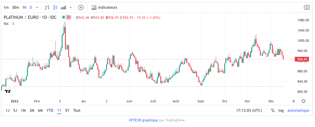 cours du platine en 2022 avec une progression sur un an de 12%