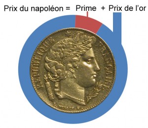 Prix du napoléon Prime de la pièce d or et prix de l or
