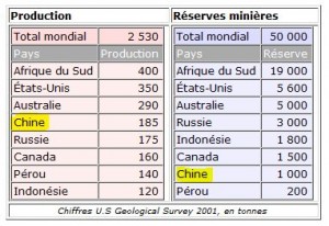 Production mondiale d or et réserves minières