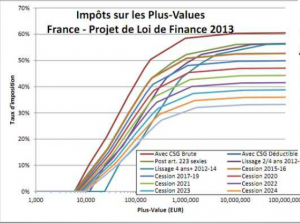 projet Loi de finance 2013 - impôts plus-values - Simone Wapler