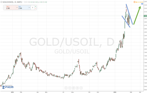 Ratio or/pétrole - baromètre de la peur (c) DailyFX