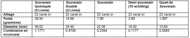 souverains1817