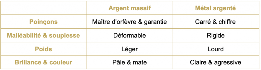 propriété de l'argent massif et du métal argenté