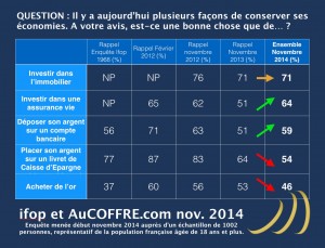 Tableau de l'épargne des Français - AUCOFFRE.com/Ifop