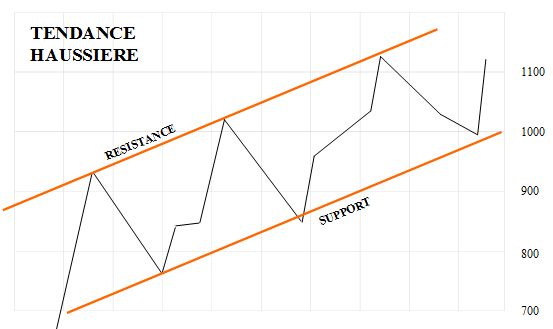 tendance_haussiere