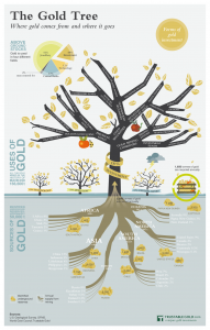 the-gold-tree-infographic