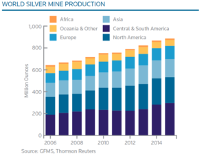 world silver production